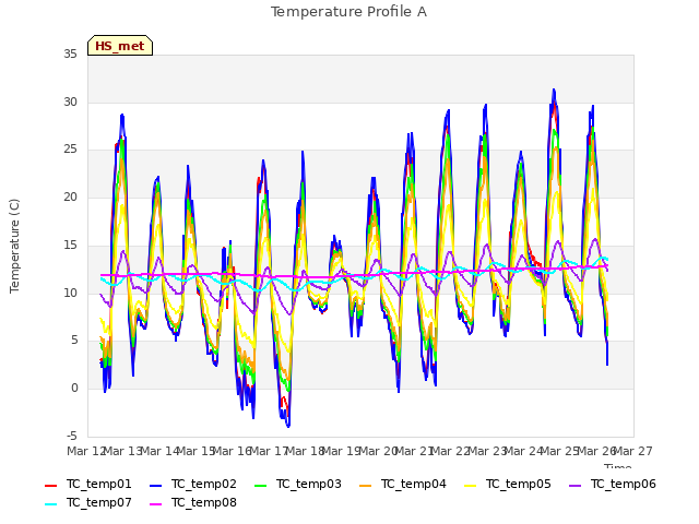 plot of Temperature Profile A