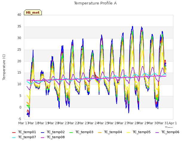 plot of Temperature Profile A