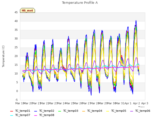 plot of Temperature Profile A