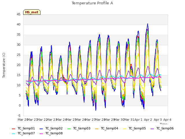 plot of Temperature Profile A