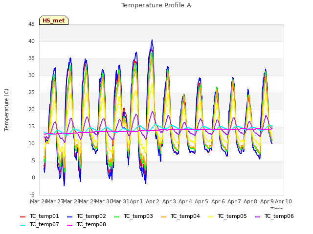 plot of Temperature Profile A