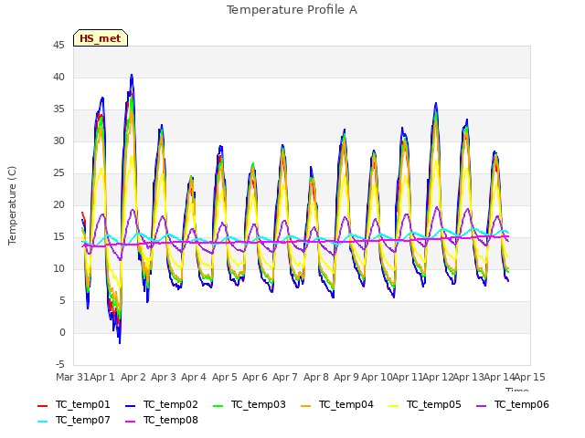 plot of Temperature Profile A