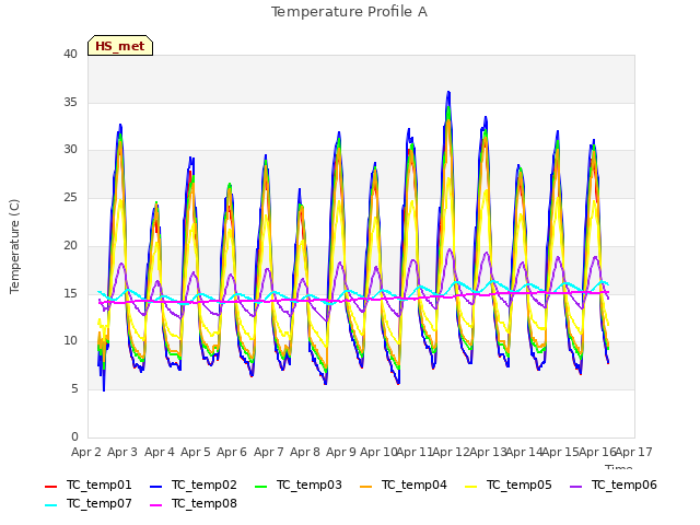 plot of Temperature Profile A