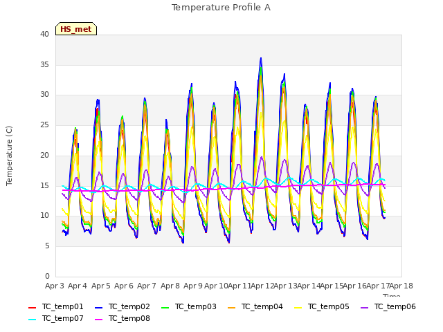 plot of Temperature Profile A