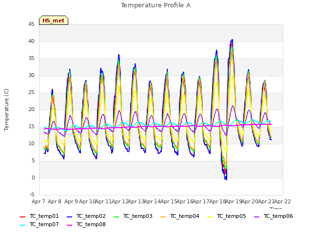 plot of Temperature Profile A