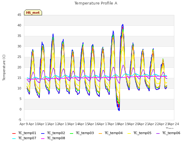 plot of Temperature Profile A