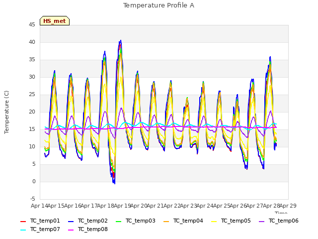 plot of Temperature Profile A