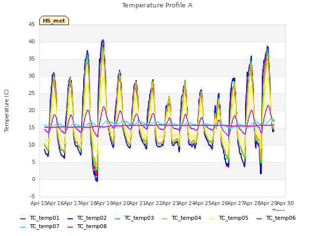 plot of Temperature Profile A