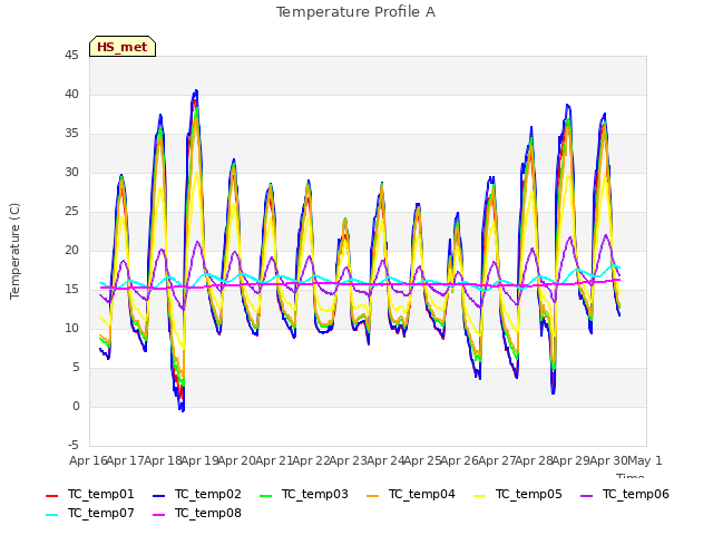 plot of Temperature Profile A