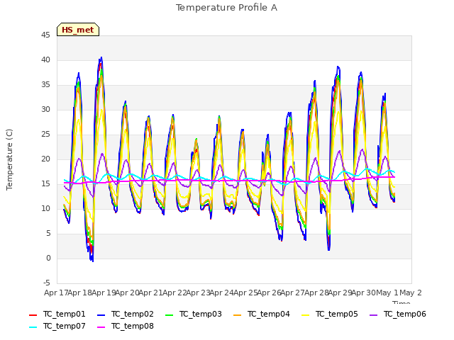 plot of Temperature Profile A