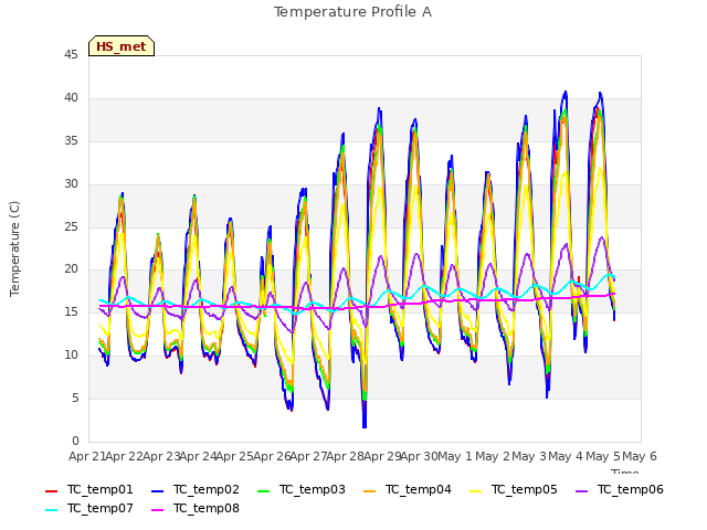 plot of Temperature Profile A