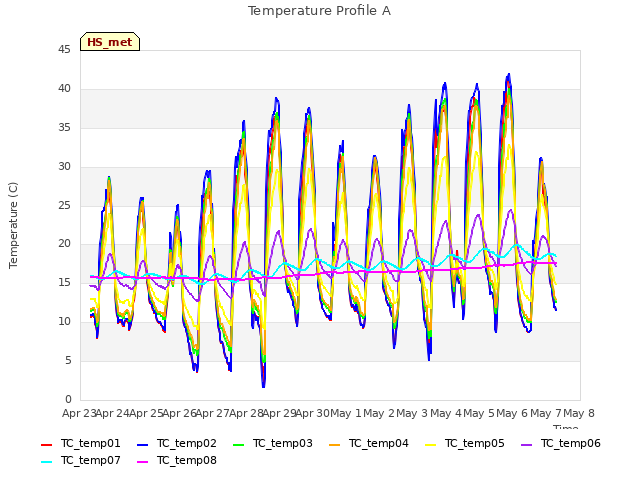 plot of Temperature Profile A