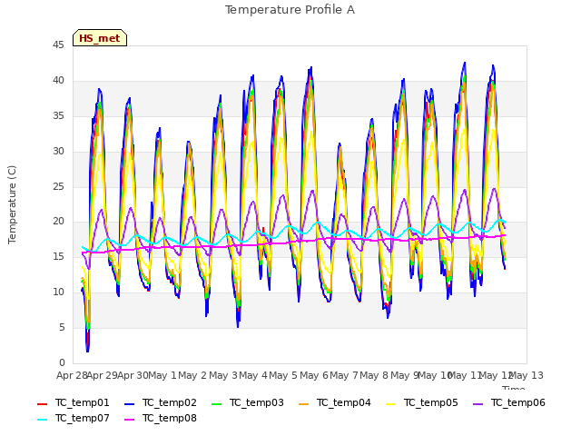 plot of Temperature Profile A