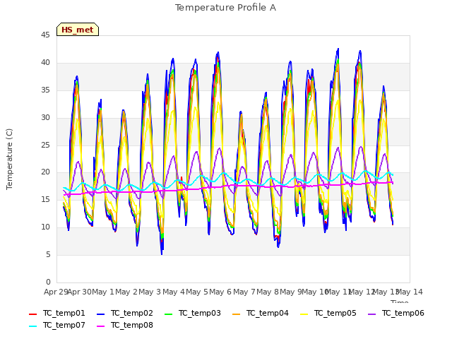 plot of Temperature Profile A