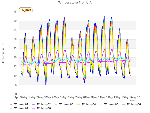 plot of Temperature Profile A