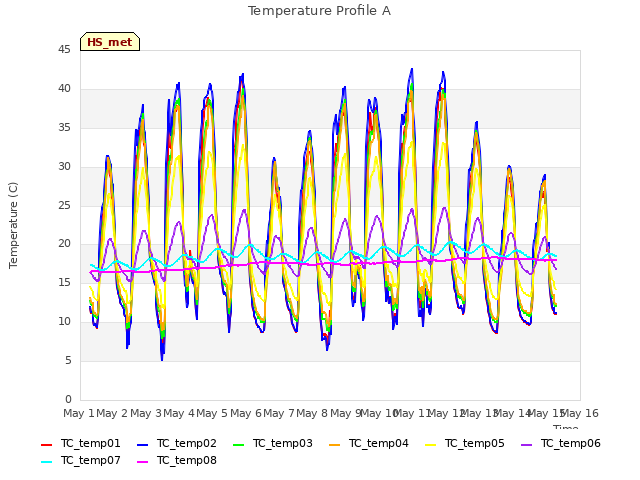 plot of Temperature Profile A