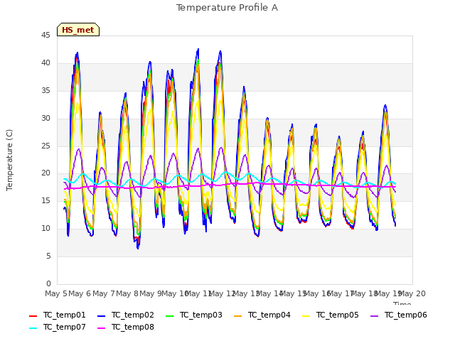 plot of Temperature Profile A