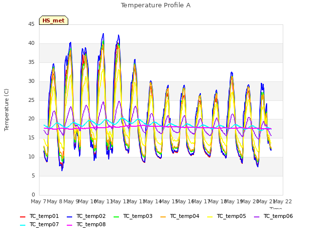 plot of Temperature Profile A