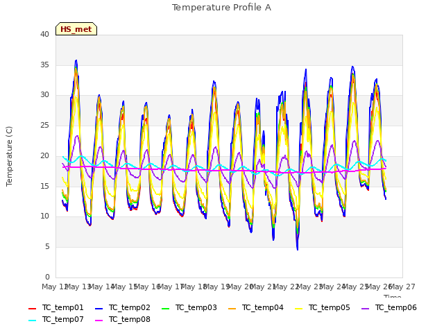 plot of Temperature Profile A