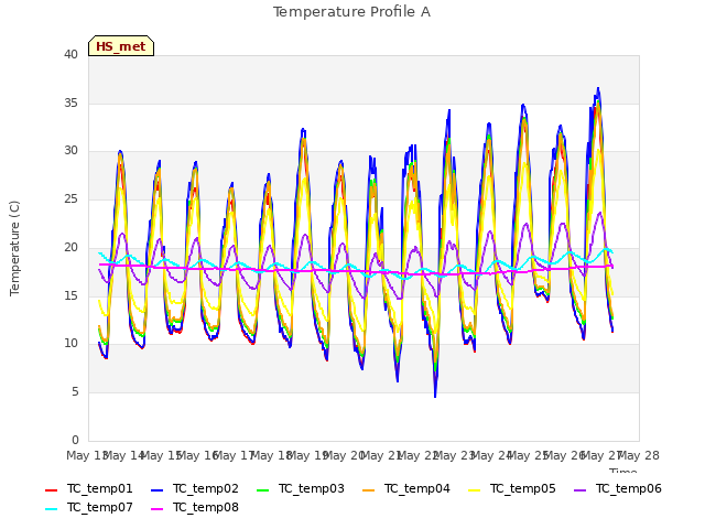 plot of Temperature Profile A