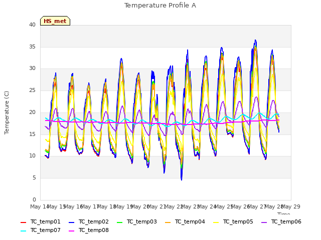 plot of Temperature Profile A