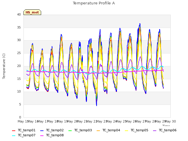 plot of Temperature Profile A