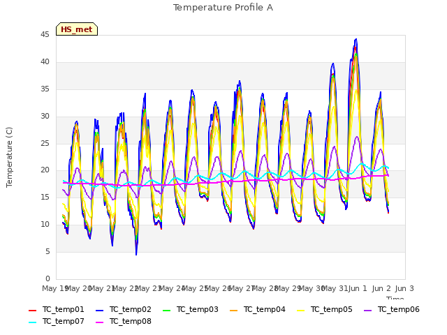 plot of Temperature Profile A