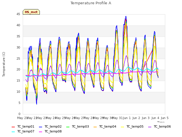 plot of Temperature Profile A