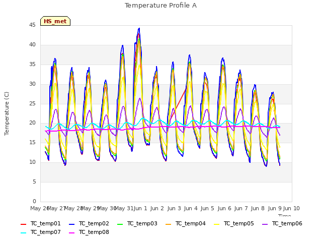 plot of Temperature Profile A