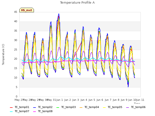 plot of Temperature Profile A