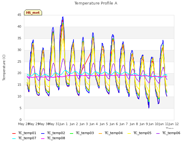 plot of Temperature Profile A