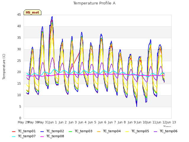 plot of Temperature Profile A