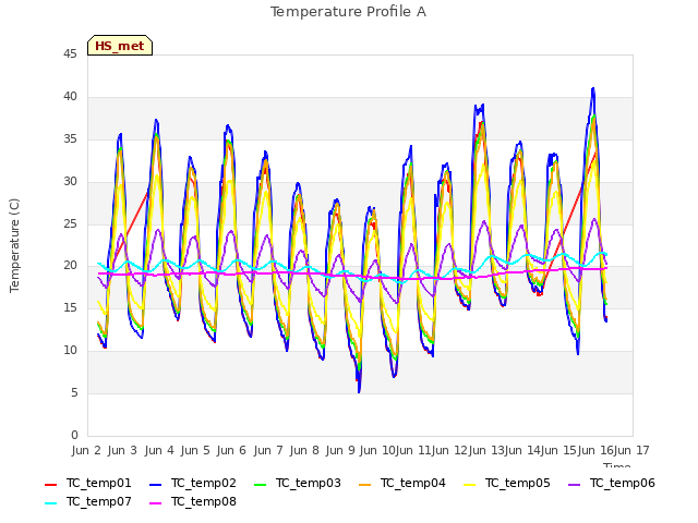 plot of Temperature Profile A