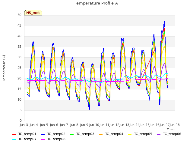 plot of Temperature Profile A