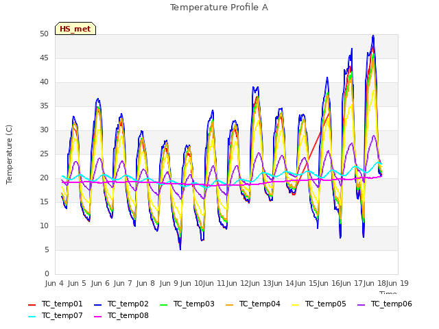 plot of Temperature Profile A