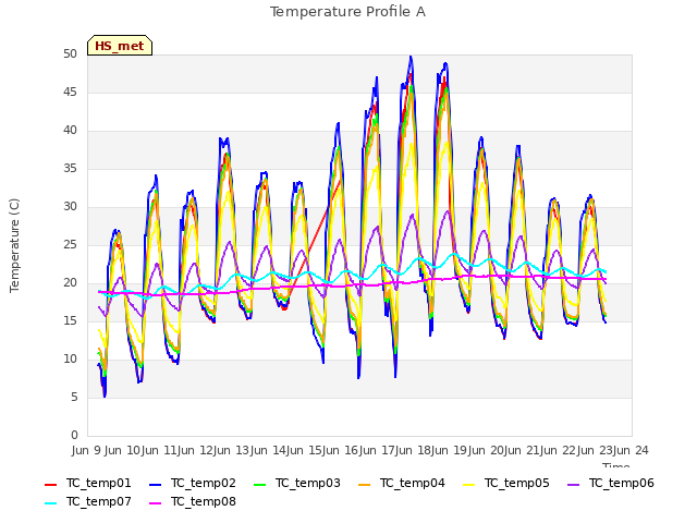 plot of Temperature Profile A