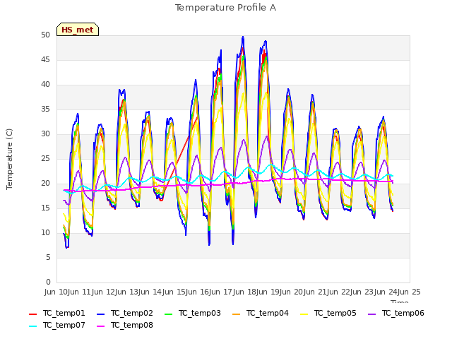 plot of Temperature Profile A