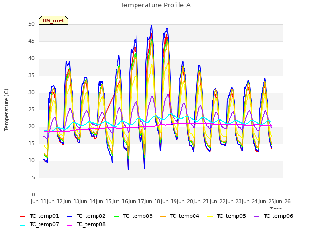 plot of Temperature Profile A