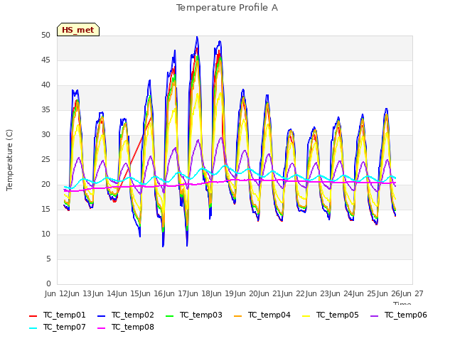 plot of Temperature Profile A