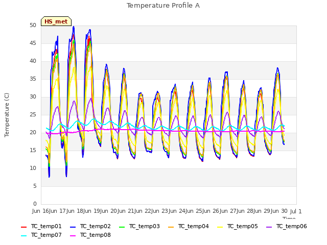 plot of Temperature Profile A