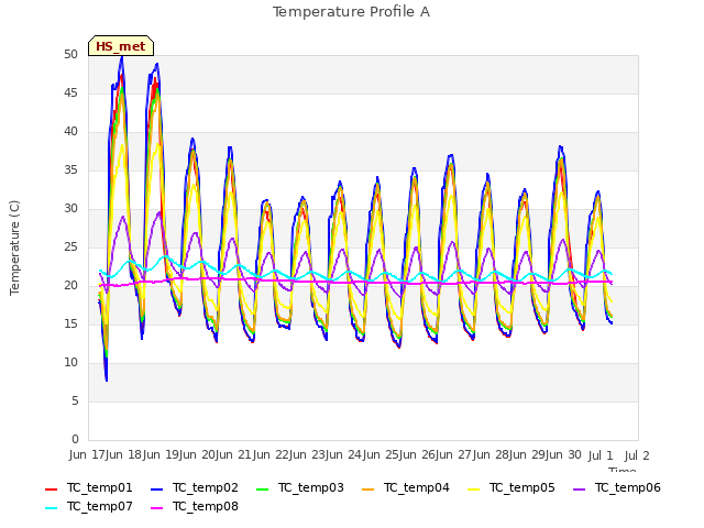 plot of Temperature Profile A