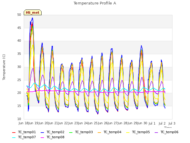 plot of Temperature Profile A