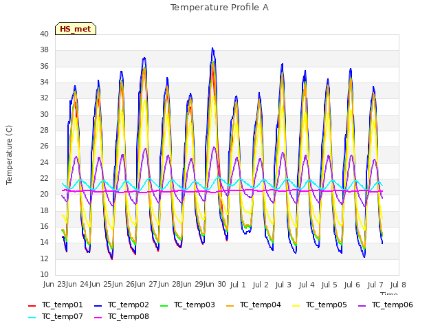 plot of Temperature Profile A