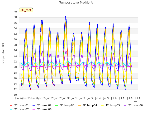 plot of Temperature Profile A