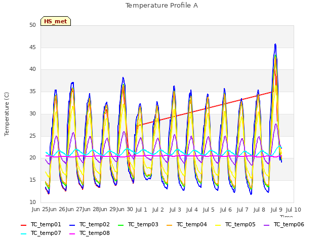 plot of Temperature Profile A