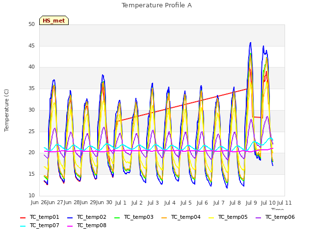 plot of Temperature Profile A