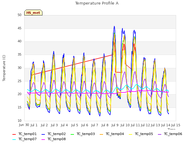 plot of Temperature Profile A