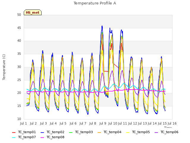 plot of Temperature Profile A