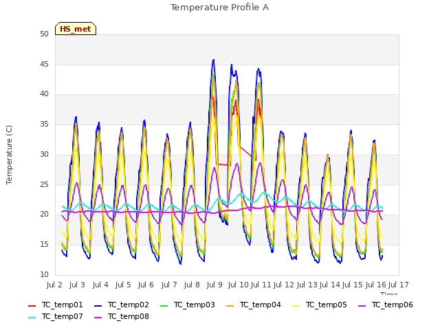 plot of Temperature Profile A