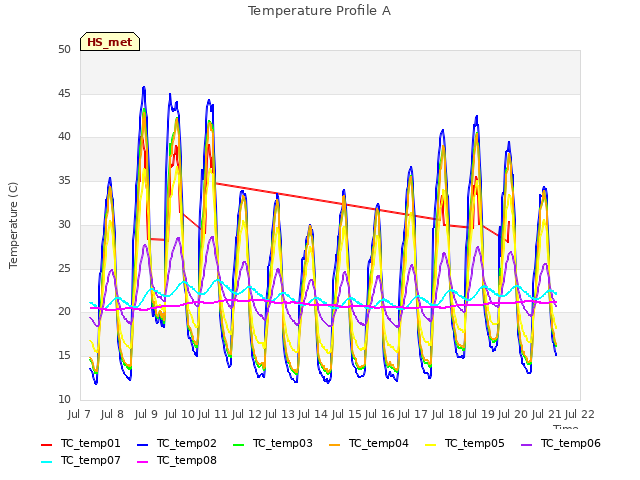 plot of Temperature Profile A